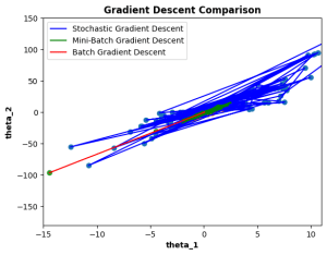 Choosing the Right Gradient Descent: Batch vs Stochastic vs Mini-Batch ...